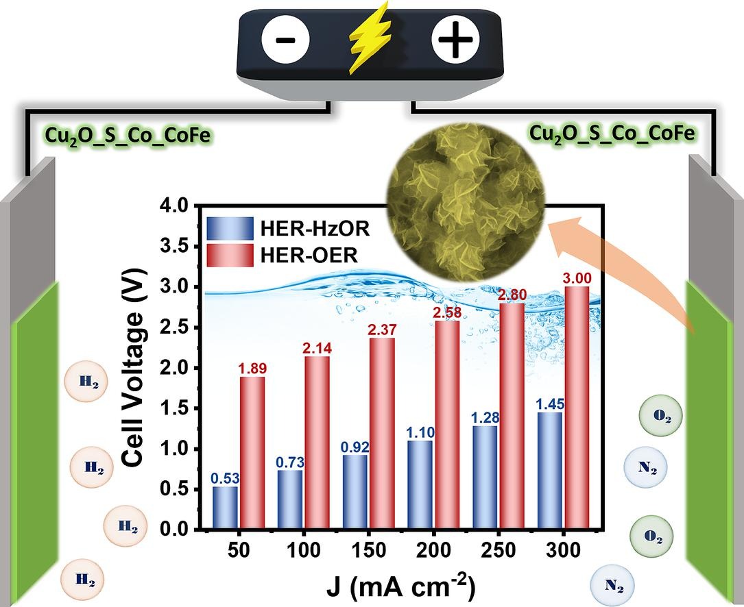 Electrocatalysis for Water Splitting